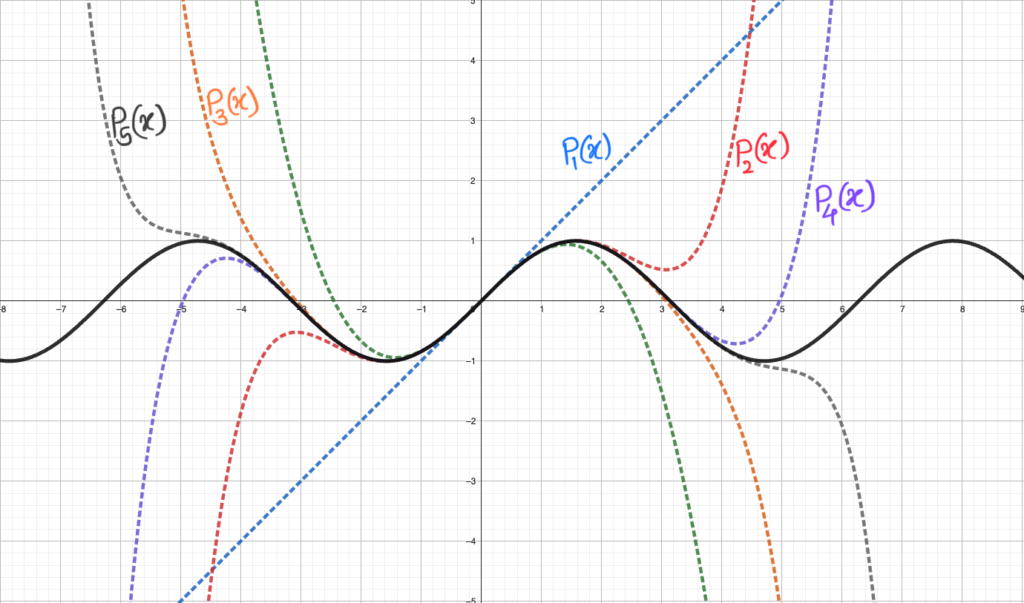 Taylor Series and Maclaurin Series